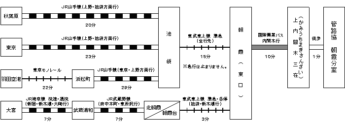 公共交通機関所要時間