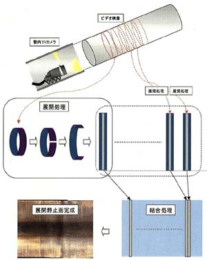 管内TVカメラ