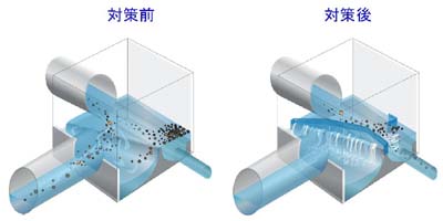 渦流式水面制御装置
