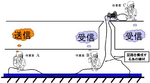 双方向誘導無線(モグラホン)