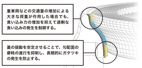 次世代型高品位グランドマンホール