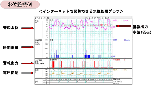 管路内水位監視サポートシステム