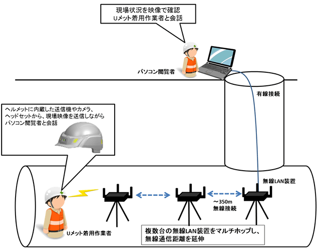 ヘルメットカメラ（Ｕシリーズ）＋簡易設置型無線ＬＡＮ装置