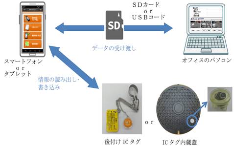 ＩＣタグを活用した管路管理の効率化技術