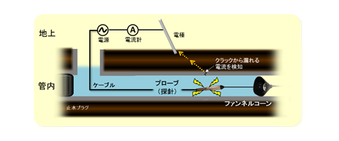 ＩＣタグを活用した管路管理の効率化技術