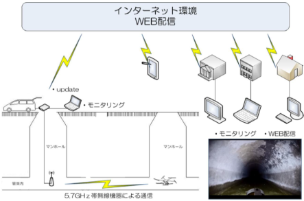 無人航空機を利用した大口径管渠内部の状態調査機器の開発