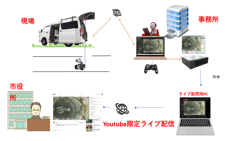 遠隔調査における管内カメラ検査システム（ロビオン）